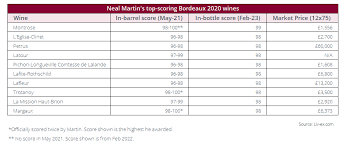 neal martin s top scoring bordeaux 2020