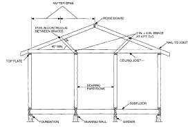 Two basic methods are used for framing a house: Basic House Building Structure Components And Terminology Building Structure Building A House Civil Engineering Design
