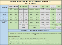 Home Loans Interest Rates (Current) - Interest Rates