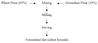 Flow Chart For Production Of Formulated 2 2 Characterization