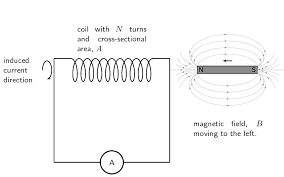 electromagnetic induction