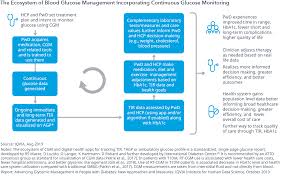 Advancing Glycemic Management In People With Diabetes Iqvia
