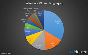 We Got It Right Italian Is The 2nd Most Used Windows
