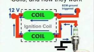 Testing the ignition coil and the igniter (ignition control module) is not hard. Coil Induction Wiring Diagrams Youtube