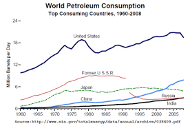 List Of Countries By Oil Consumption Wikipedia