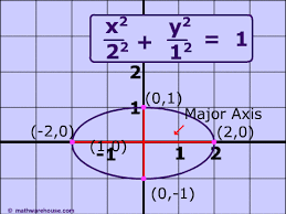 Calculate The Wear Ellipse In Advance