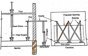 diffe types of shoring and their
