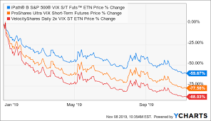 Vxx Record Bearish Bets On Vix Futures Create Opportunity