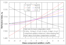 Refractive Index Calculation For Glasses