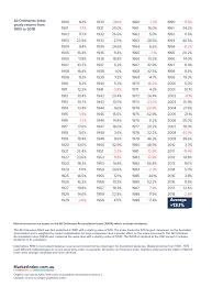 The Historical Average Annual Returns Of Australian Stock