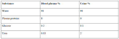 percene composition of blood plasma
