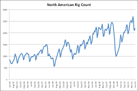 North American Rig Count Chart Avondale Asset Management