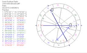 Astropost Birth Chart Dane Rudhyar Born On The 23rd March