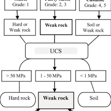 Rock Material Identification Chart According To The Results
