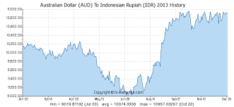 Australian Dollar Aud To Indonesian Rupiah Idr History