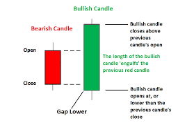 top 6 most bullish candlestick pattern