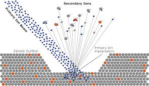 Introduction To Secondary Ion Mass Spectrometry Sims Technique