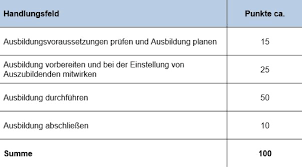 Planung 1.1) thema der ausbildungseinheit 1.2) ausgangssituation 1.3) adressatenbeschreibung 1.4) beschreibung der. Ausbilderschein Ausbildung Der Ausbilder Einzelhandelskaufmann Com