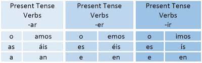 In english, the infinitive is usually thought of as being made up of two words, for example, to speak. How To Conjugate Verbs In Spanish Speakspanishpronto