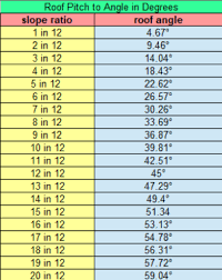 roof pitch to angle