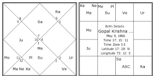 Gopal Krishna Gokhale Birth Chart Gopal Krishna Gokhale