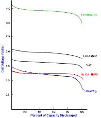 Battery Performance Characteristics How To Specify And