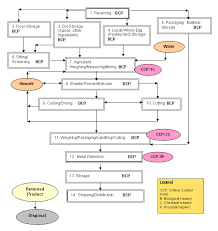 41 True Haccp Flow Chart For Chicken Curry