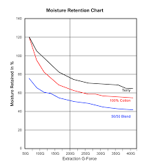 Moisture Retention Chart Edro Dynawash