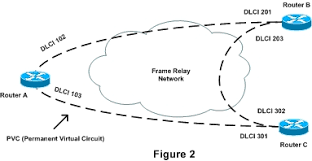 frame relay overview configuration