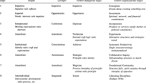 Developmental Stages Download Table