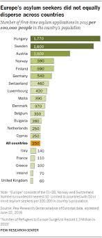 Record 1 3 Million Sought Asylum In Europe In 2015 Pew
