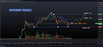 Realtime crypto quotes, no delay push notification, powerful technical analysis, end of day and intraday signal scan. Pancakeswap Cake Technical Analysis 2021 For Crypto Traders Thenewscrypto