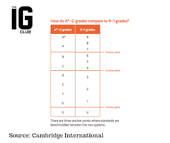 While much of the attention on gcse results day revolves around england, students in other parts of the country are also opening their results with trepidation this. Cambridge June 2019 Results The Ig Club
