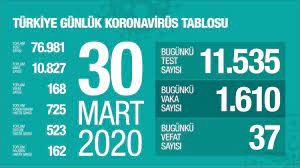 Con Sinov on Twitter: "#sondakika Türkiye'deki koronavirüs vaka sayısı  10827, Toplam ölüm 168 oldu. Bugün 1610 vaka ve 37 ölüm gerçekleşti.  https://t.co/mN69b9cpK3" / Twitter