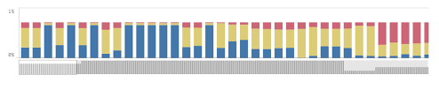 Stacked Bar Chart In Qlik Sense With Percentages Qlik