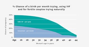 Male Fertility Age Graph 2019