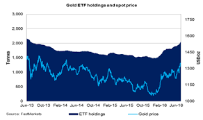Gold Chart Etf Holdings And Spot Price 2013 2016