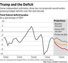 Donald Trumps Spending Push Rankles Fiscal Conservatives Wsj
