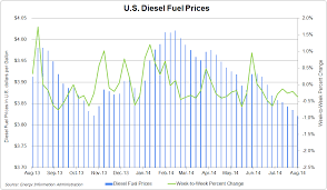 With Diesel Prices Dropping Carriers Cut Us Intermodal Fuel
