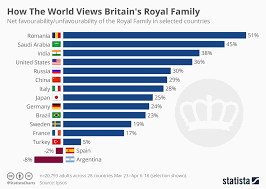 Chart How The World Views Britains Royal Family Statista