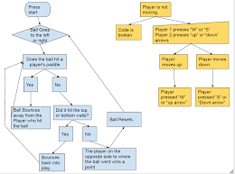 Programming Planning A Game Pseudocode Flow Charts And