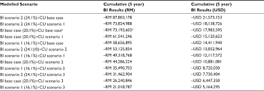 Convert 49 united states dollars (usd) and malaysian ringgits (myr). Cost Utility Budget Impact And Scenario Analysis Of Racecadotril In Ceor