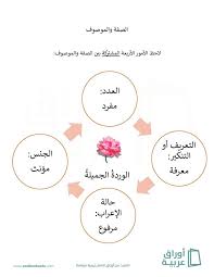 ما هي الصفه في اللغه العربيه
