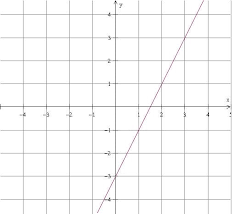 Equation Y 2x 3 What Is The Y Intercept