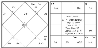 C N Annadurai Birth Chart C N Annadurai Kundli