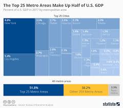 chart the top 25 metro areas make up