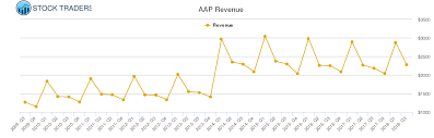 Advance Auto Parts Revenue Chart Aap Stock Revenue History