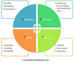Materials Management Definition Operations Supply Chain