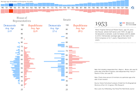 average age of congress over time