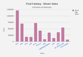 Game Design Gazette How Have The Final Fantasy Games Sold